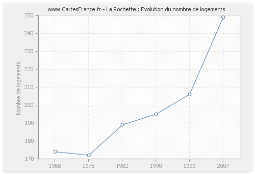 La Rochette : Evolution du nombre de logements